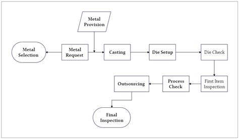 sheet metal stamping part suppliers|metal stamping process flow chart.